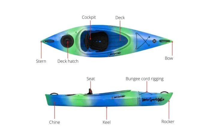 Parts of a kayak diagram