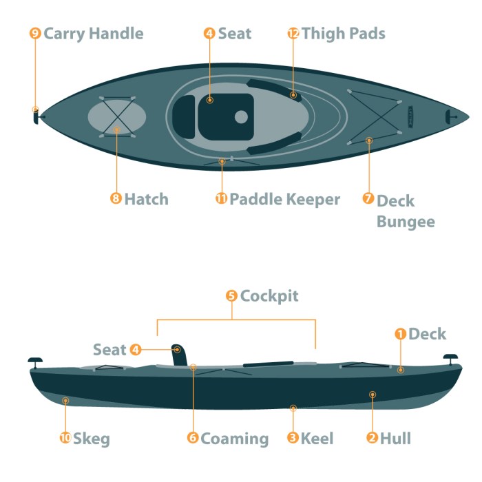 Kayak anatomy sit parts boat deck rei kayaking