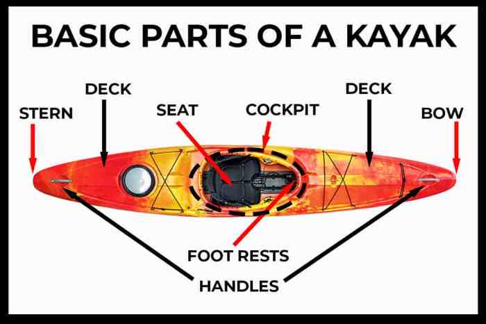 Parts of a kayak diagram